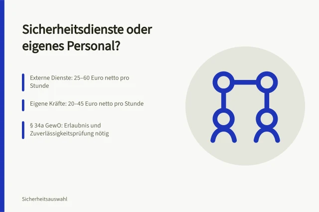 Vergleich von Sicherheitsdiensten und eigenem Personal mit Kosten und Vorschriften. Sicherheitsdienste oder eigenes Sicherheitspersonal im Vergleich