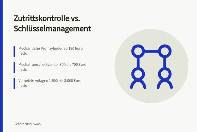 Vergleich von mechanischer, mechatronischer und vernetzter Zutrittskontrolle. Zutrittskontrolle oder Schlüsselmanagement im Vergleich